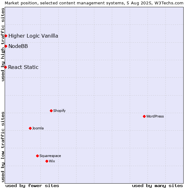 Market position of Higher Logic Vanilla vs. NodeBB vs. React Static