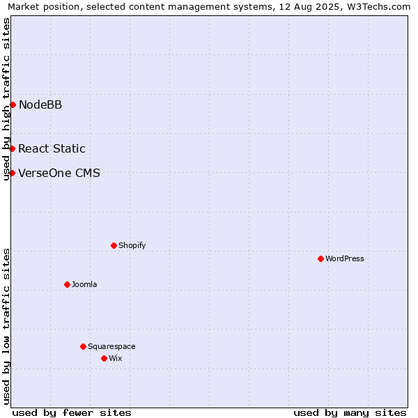 Market position of NodeBB vs. React Static vs. VerseOne CMS