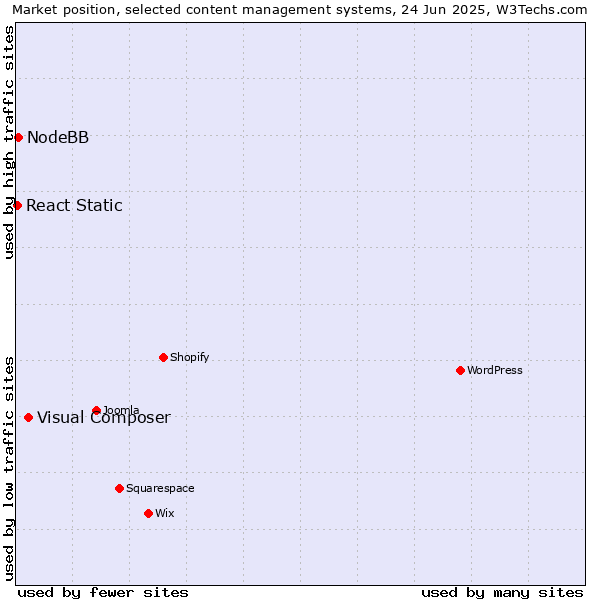 Market position of Visual Composer vs. NodeBB vs. React Static