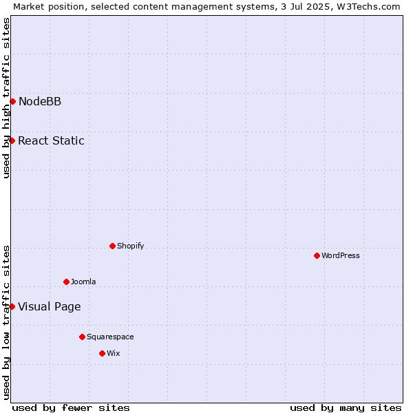 Market position of NodeBB vs. Visual Page vs. React Static