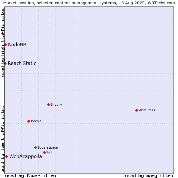 Market position of WebAcappella vs. NodeBB vs. React Static