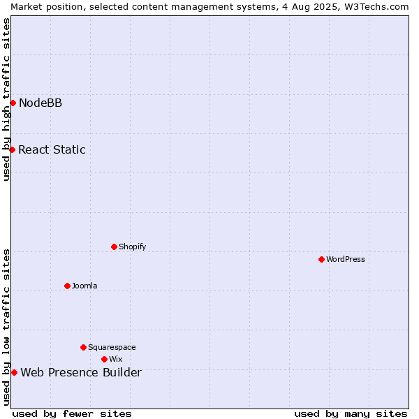 Market position of Web Presence Builder vs. NodeBB vs. React Static
