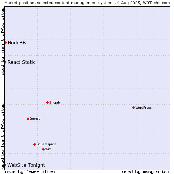 Market position of NodeBB vs. React Static vs. WebSite Tonight
