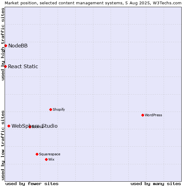 Market position of WebSphere Studio vs. NodeBB vs. React Static