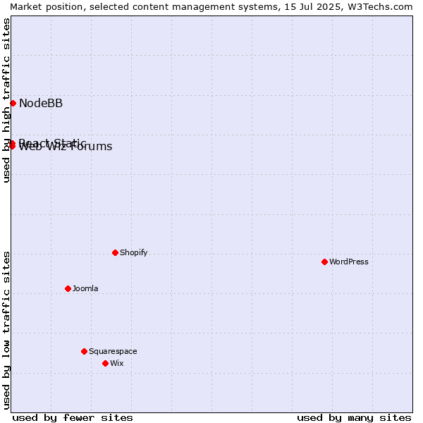 Market position of NodeBB vs. Web Wiz Forums vs. React Static