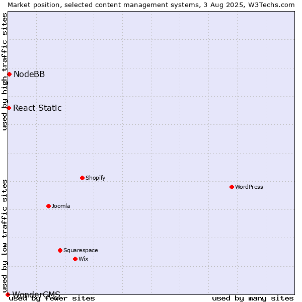 Market position of NodeBB vs. React Static vs. WonderCMS