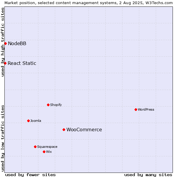 Market position of WooCommerce vs. NodeBB vs. React Static