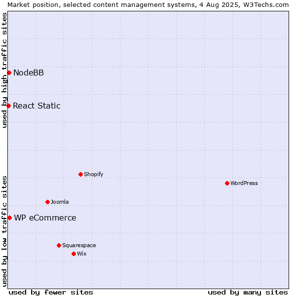 Market position of WP eCommerce vs. NodeBB vs. React Static