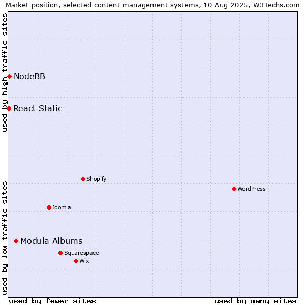 Market position of Modula Albums vs. NodeBB vs. React Static