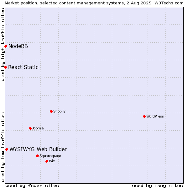 Market position of WYSIWYG Web Builder vs. NodeBB vs. React Static