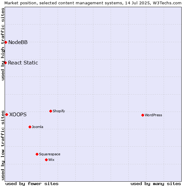 Market position of XOOPS vs. NodeBB vs. React Static