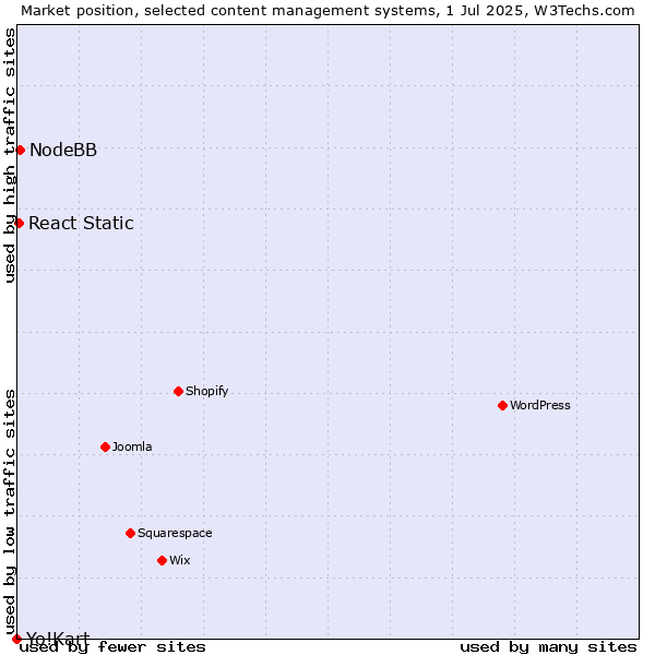 Market position of NodeBB vs. React Static vs. Yo!Kart