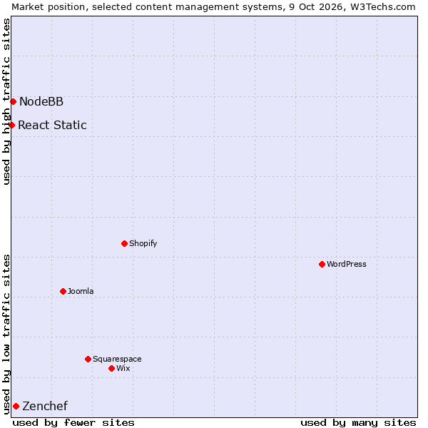 Market position of Zenchef vs. NodeBB vs. React Static