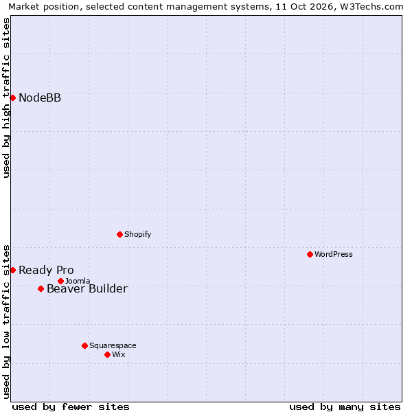 Market position of Beaver Builder vs. NodeBB vs. Ready Pro