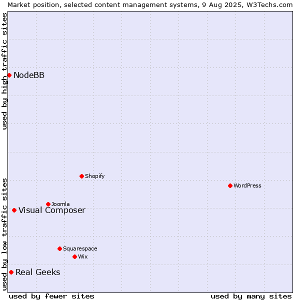 Market position of Visual Composer vs. Real Geeks vs. NodeBB