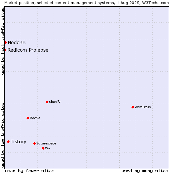 Market position of Tistory vs. NodeBB vs. Redicom Prolepse