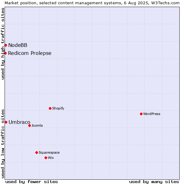Market position of Umbraco vs. NodeBB vs. Redicom Prolepse