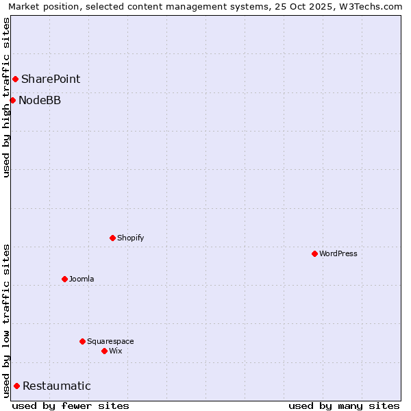 Market position of Restaumatic vs. SharePoint vs. NodeBB