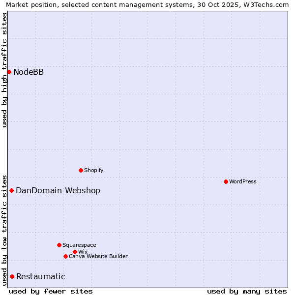 Market position of Restaumatic vs. DanDomain Webshop vs. NodeBB