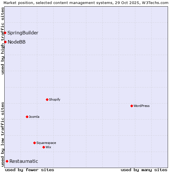 Market position of Restaumatic vs. NodeBB vs. SpringBuilder