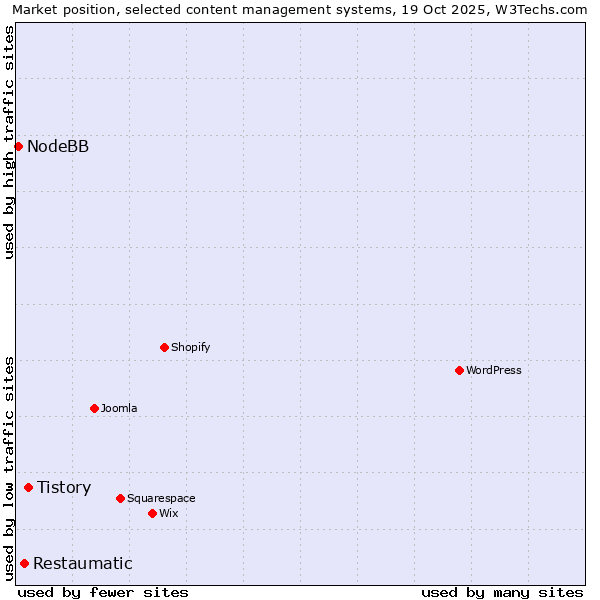 Market position of Tistory vs. Restaumatic vs. NodeBB