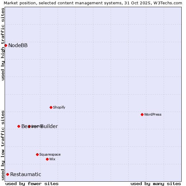 Market position of Beaver Builder vs. Restaumatic vs. NodeBB
