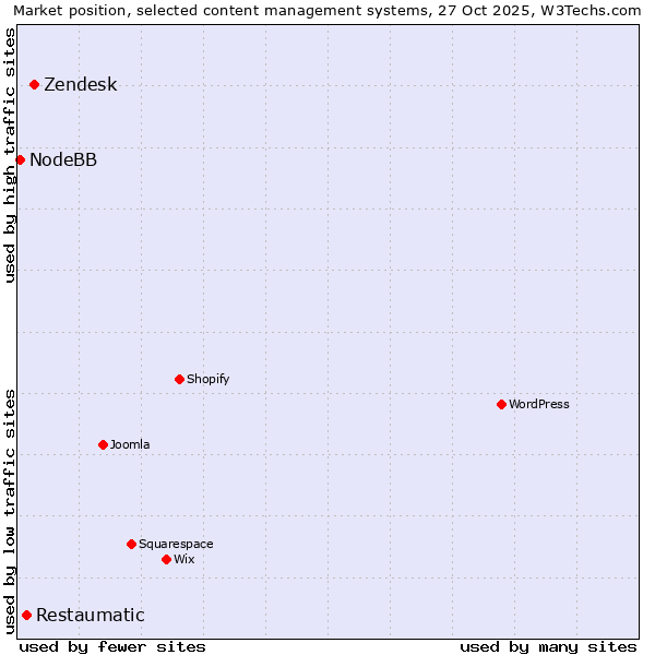 Market position of Zendesk vs. Restaumatic vs. NodeBB
