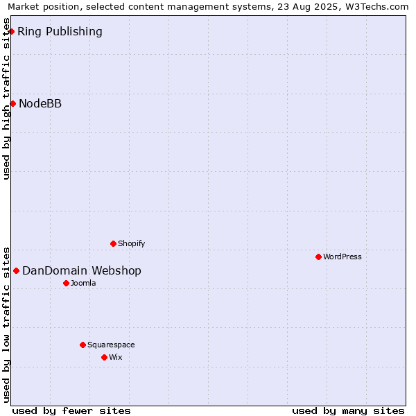 Market position of DanDomain Webshop vs. NodeBB vs. Ring Publishing