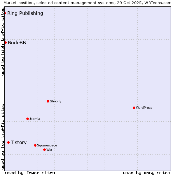 Market position of Tistory vs. NodeBB vs. Ring Publishing