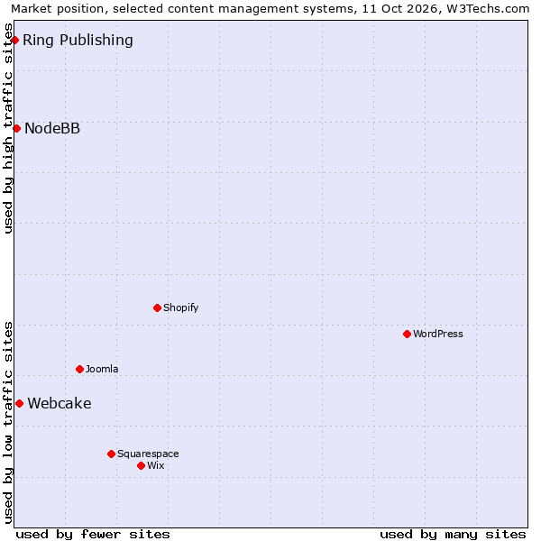 Market position of Webcake vs. NodeBB vs. Ring Publishing