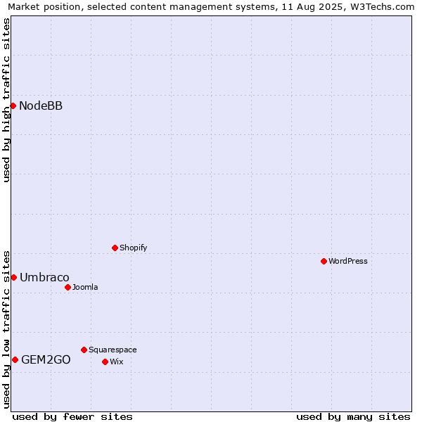 Market position of GEM2GO vs. Umbraco vs. NodeBB