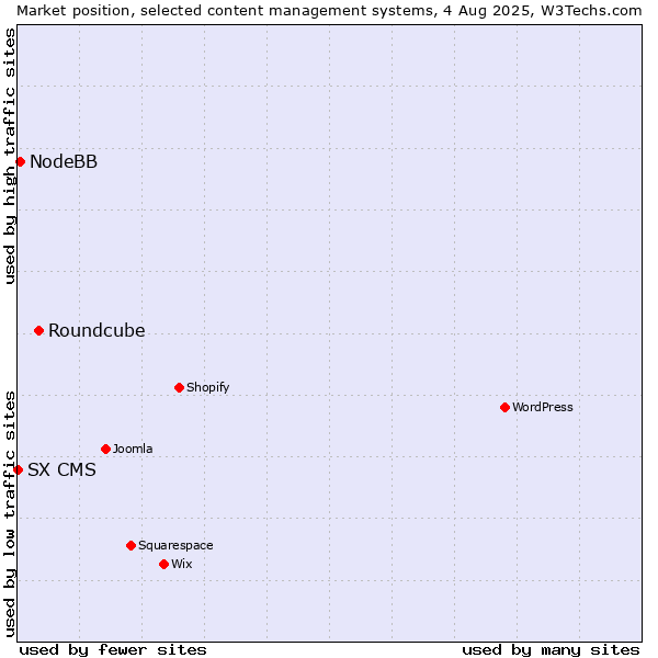 Market position of Roundcube vs. NodeBB vs. SX CMS