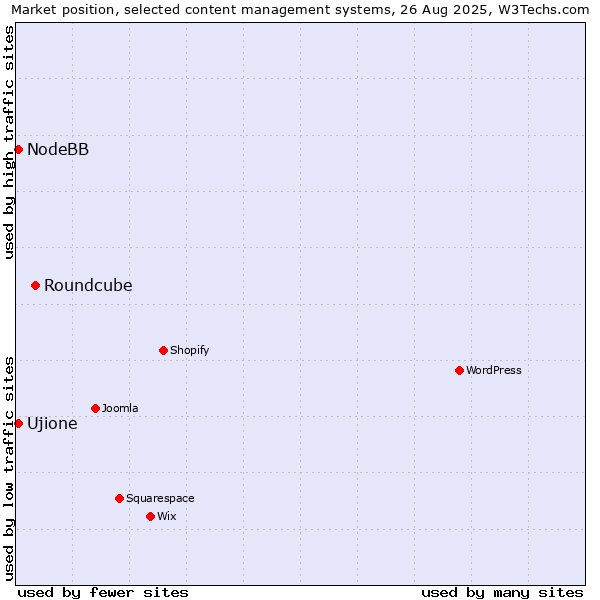 Market position of Roundcube vs. NodeBB vs. Ujione