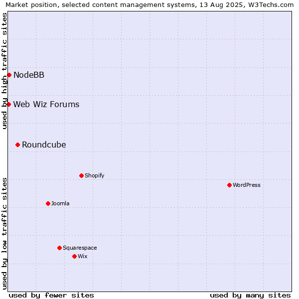 Market position of Roundcube vs. NodeBB vs. Web Wiz Forums