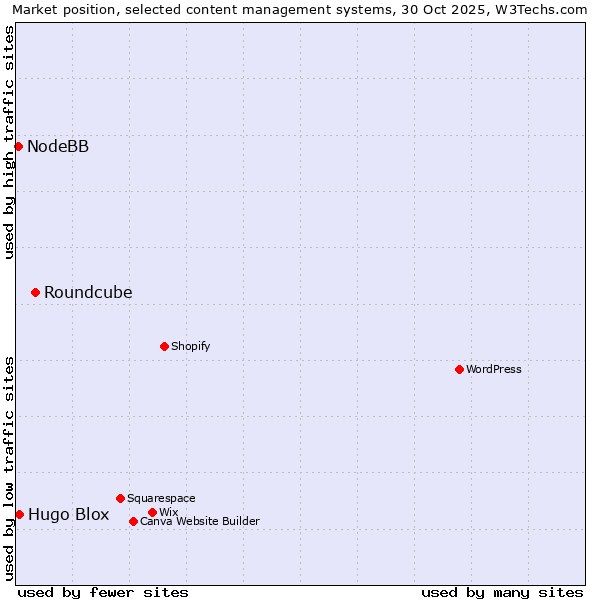 Market position of Roundcube vs. Hugo Blox vs. NodeBB
