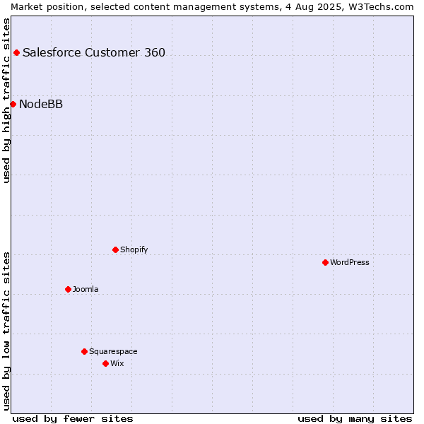 Market position of Salesforce Customer 360 vs. NodeBB