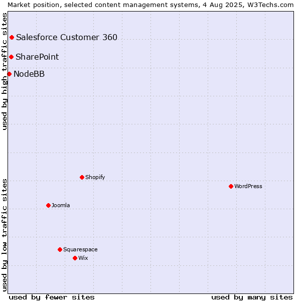 Market position of Salesforce Customer 360 vs. SharePoint vs. NodeBB