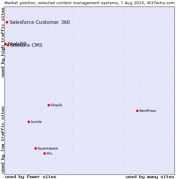 Market position of Sitecore CMS vs. Salesforce Customer 360 vs. NodeBB