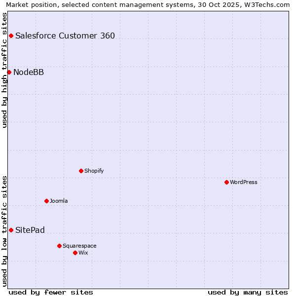 Market position of Salesforce Customer 360 vs. SitePad vs. NodeBB