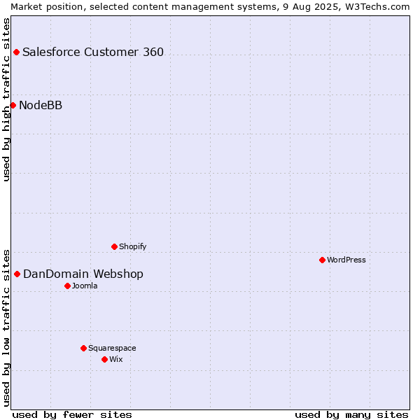 Market position of DanDomain Webshop vs. Salesforce Customer 360 vs. NodeBB