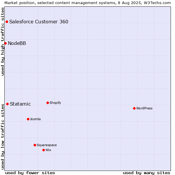 Market position of Statamic vs. Salesforce Customer 360 vs. NodeBB