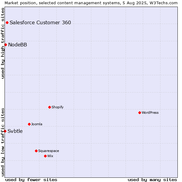 Market position of Salesforce Customer 360 vs. NodeBB vs. Svbtle