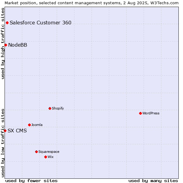 Market position of Salesforce Customer 360 vs. NodeBB vs. SX CMS