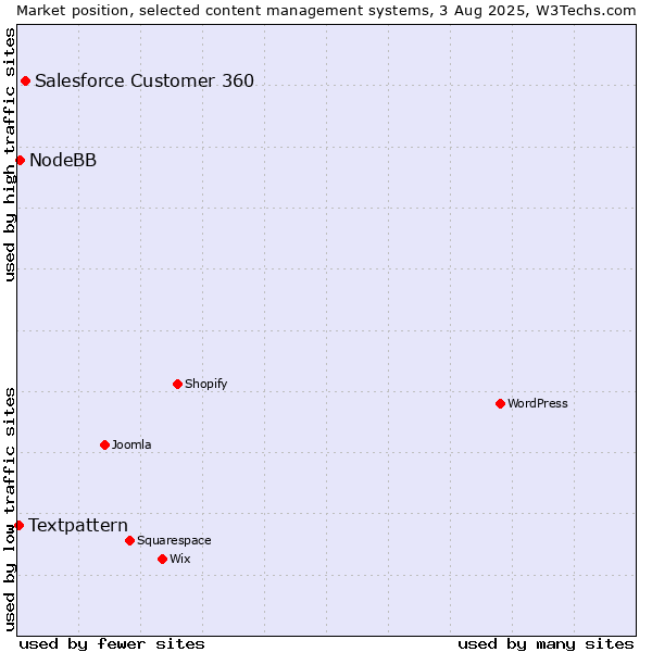 Market position of Salesforce Customer 360 vs. NodeBB vs. Textpattern