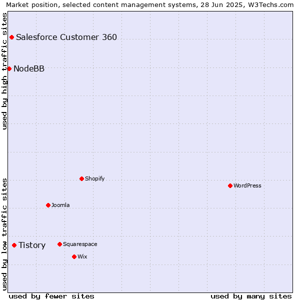 Market position of Tistory vs. Salesforce Customer 360 vs. NodeBB