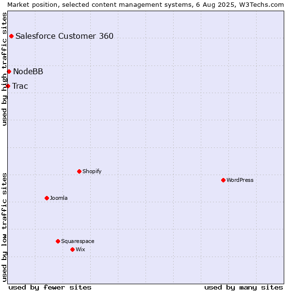 Market position of Salesforce Customer 360 vs. NodeBB vs. Trac