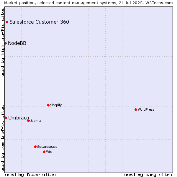 Market position of Salesforce Customer 360 vs. Umbraco vs. NodeBB