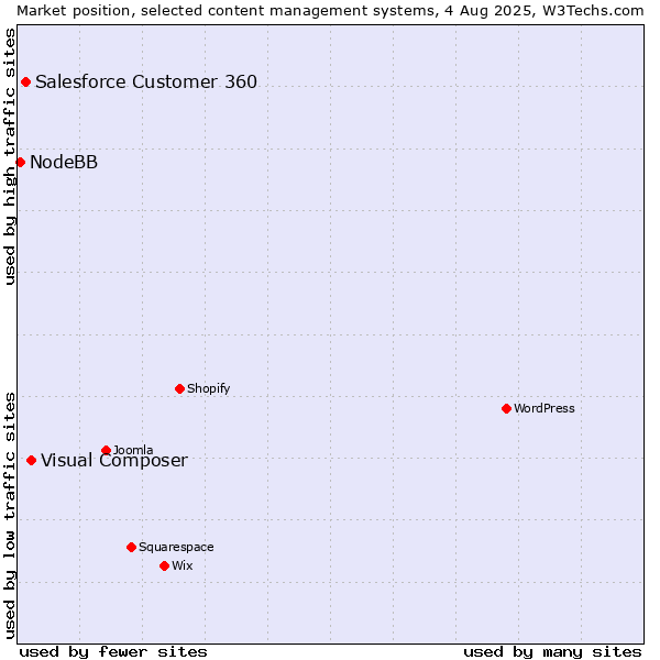 Market position of Visual Composer vs. Salesforce Customer 360 vs. NodeBB
