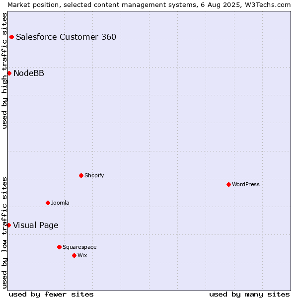 Market position of Salesforce Customer 360 vs. NodeBB vs. Visual Page