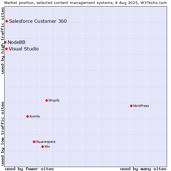 Market position of Salesforce Customer 360 vs. Visual Studio vs. NodeBB